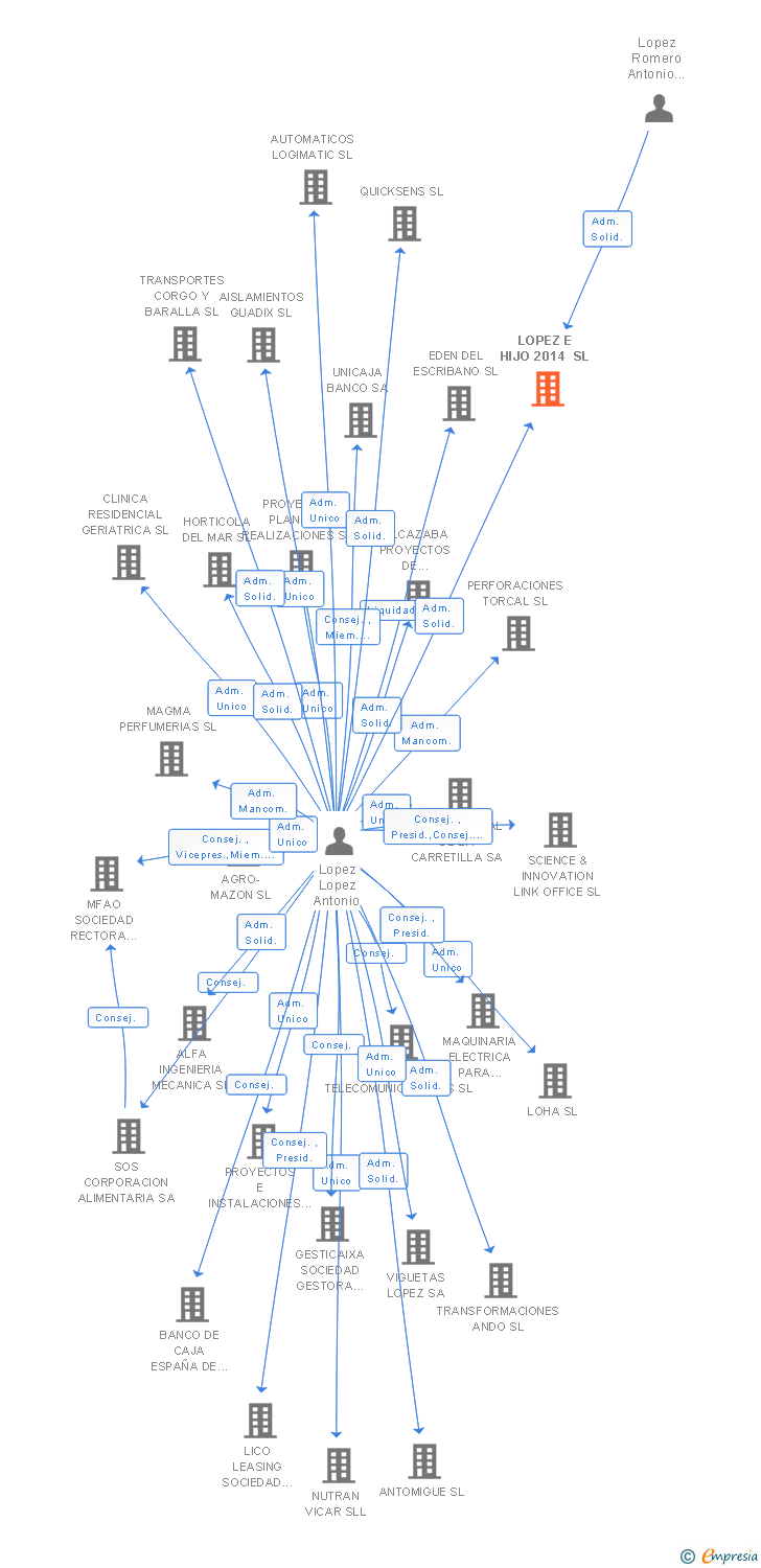 Vinculaciones societarias de LOPEZ E HIJO 2014 SL