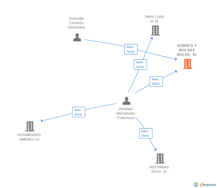 Vinculaciones societarias de SOBRES Y BOLSAS BOLPA SL