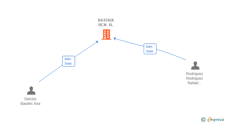 Vinculaciones societarias de BASTAIX BCN SL