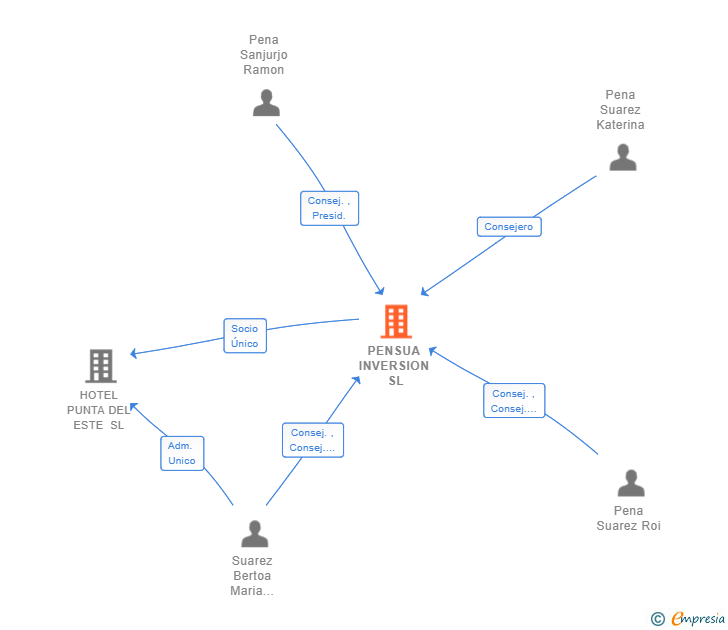 Vinculaciones societarias de PENSUA INVERSION SL