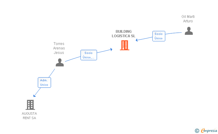 Vinculaciones societarias de BUILDING LOGISTICA SL