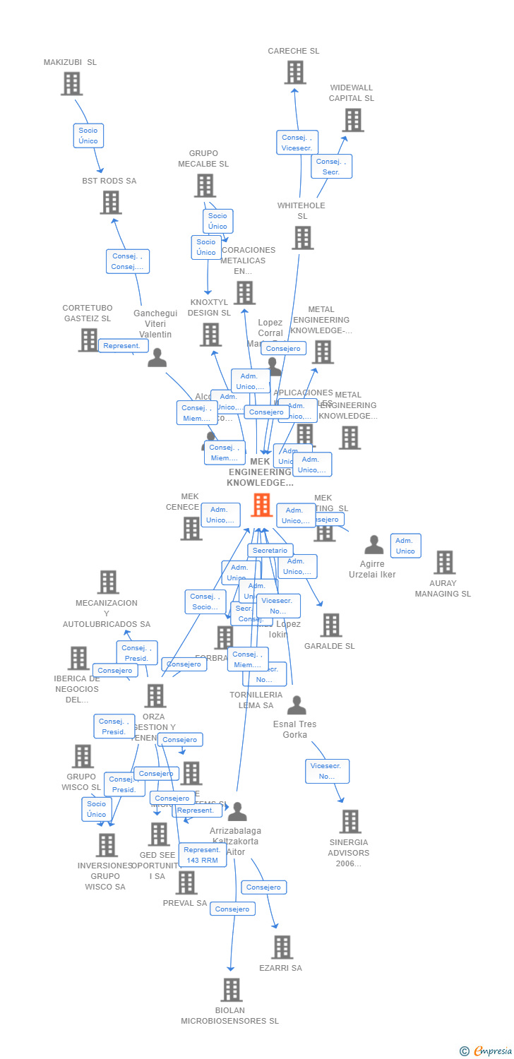 Vinculaciones societarias de MEK ENGINEERING KNOWLEDGE GROUP SL