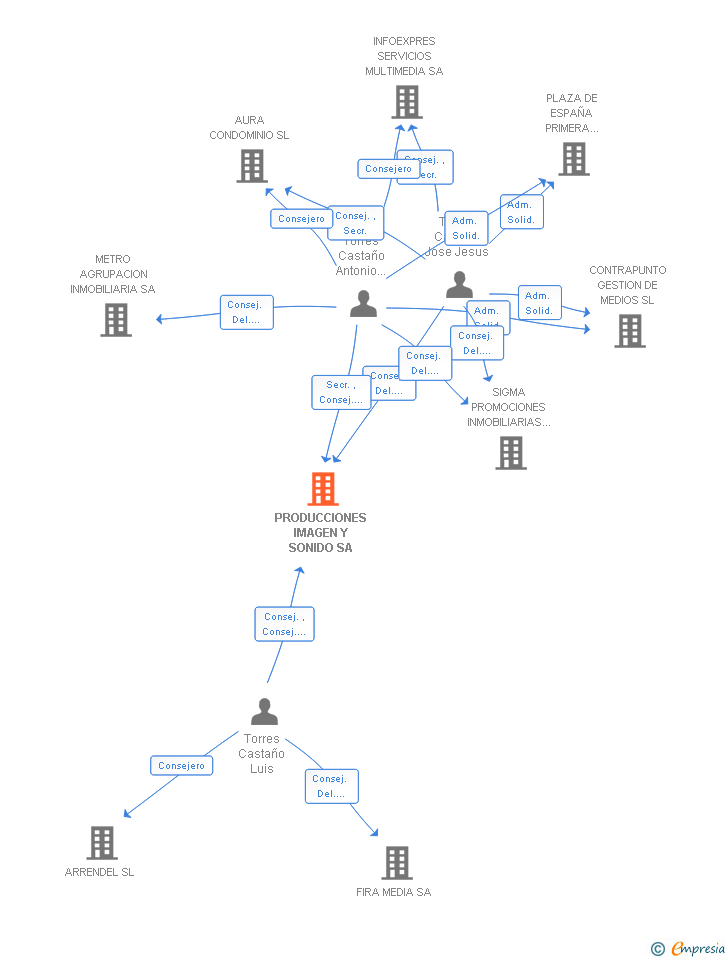 Vinculaciones societarias de PRODUCCIONES IMAGEN Y SONIDO SL