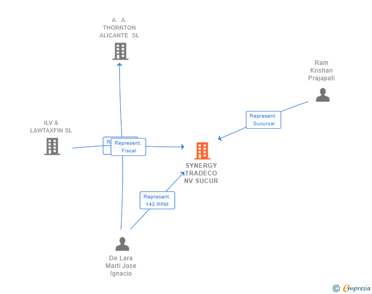 Vinculaciones societarias de SYNERGY TRADECO NV SUCUR