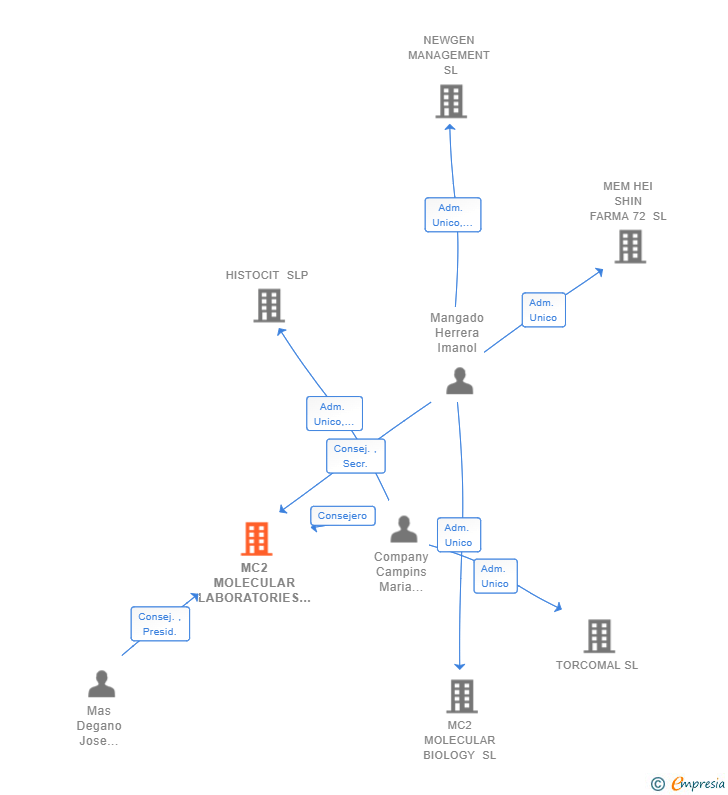 Vinculaciones societarias de MC2 MOLECULAR LABORATORIES SL