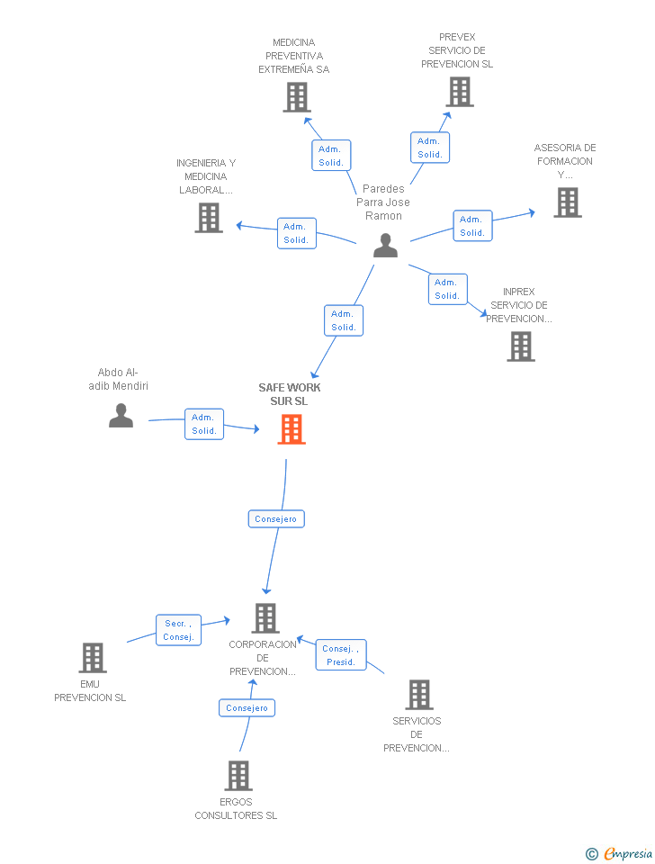 Vinculaciones societarias de SAFE WORK SUR SL