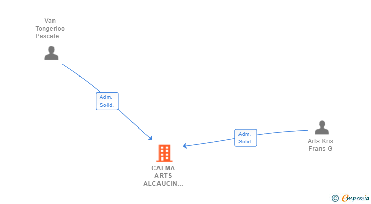 Vinculaciones societarias de CALMA ARTS ALCAUCIN HOTEL SL
