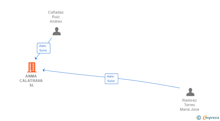 Vinculaciones societarias de ANMA CALATRAVA SL