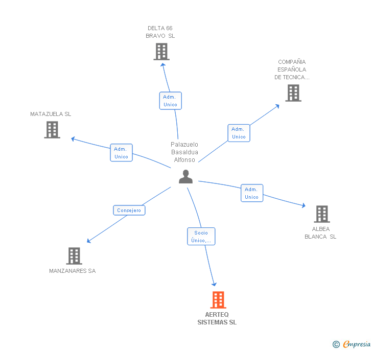 Vinculaciones societarias de AERTEQ SISTEMAS SL
