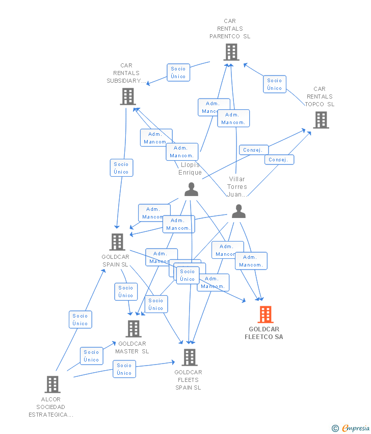 Vinculaciones societarias de GOLDCAR FLEETCO SA