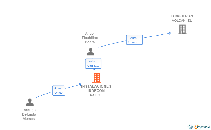 Vinculaciones societarias de INSTALACIONES INDECON XXI SL