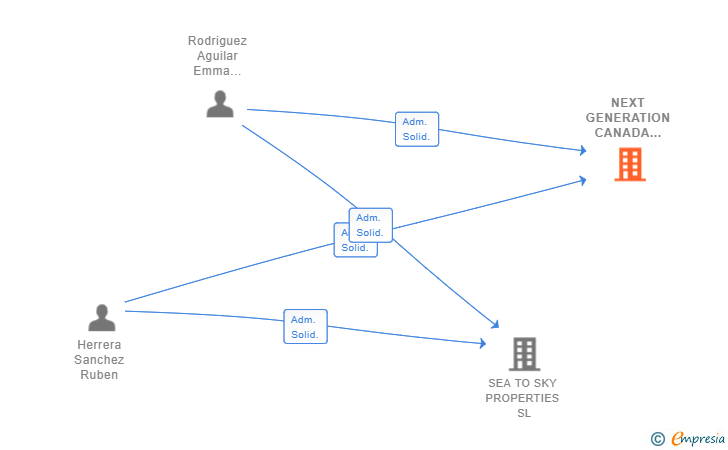 Vinculaciones societarias de NEXT GENERATION CANADA IMMIGRATION SERVICES SL