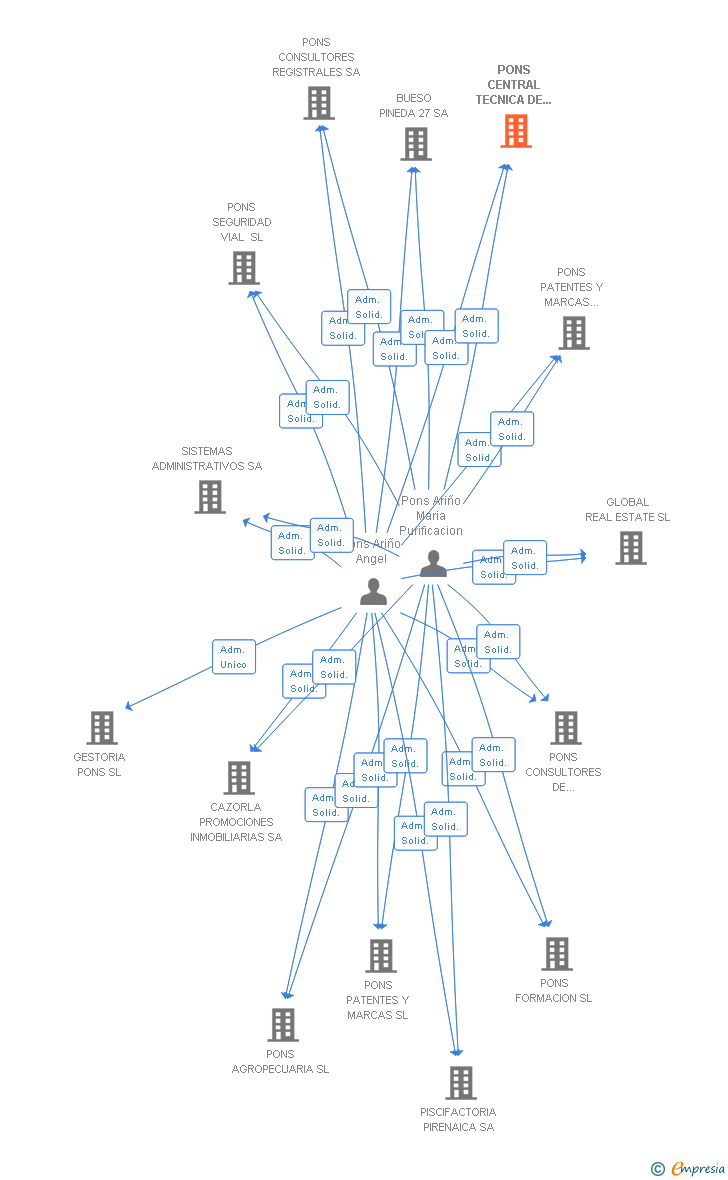 Vinculaciones societarias de PONS CENTRAL TECNICA DE GESTIONES SA
