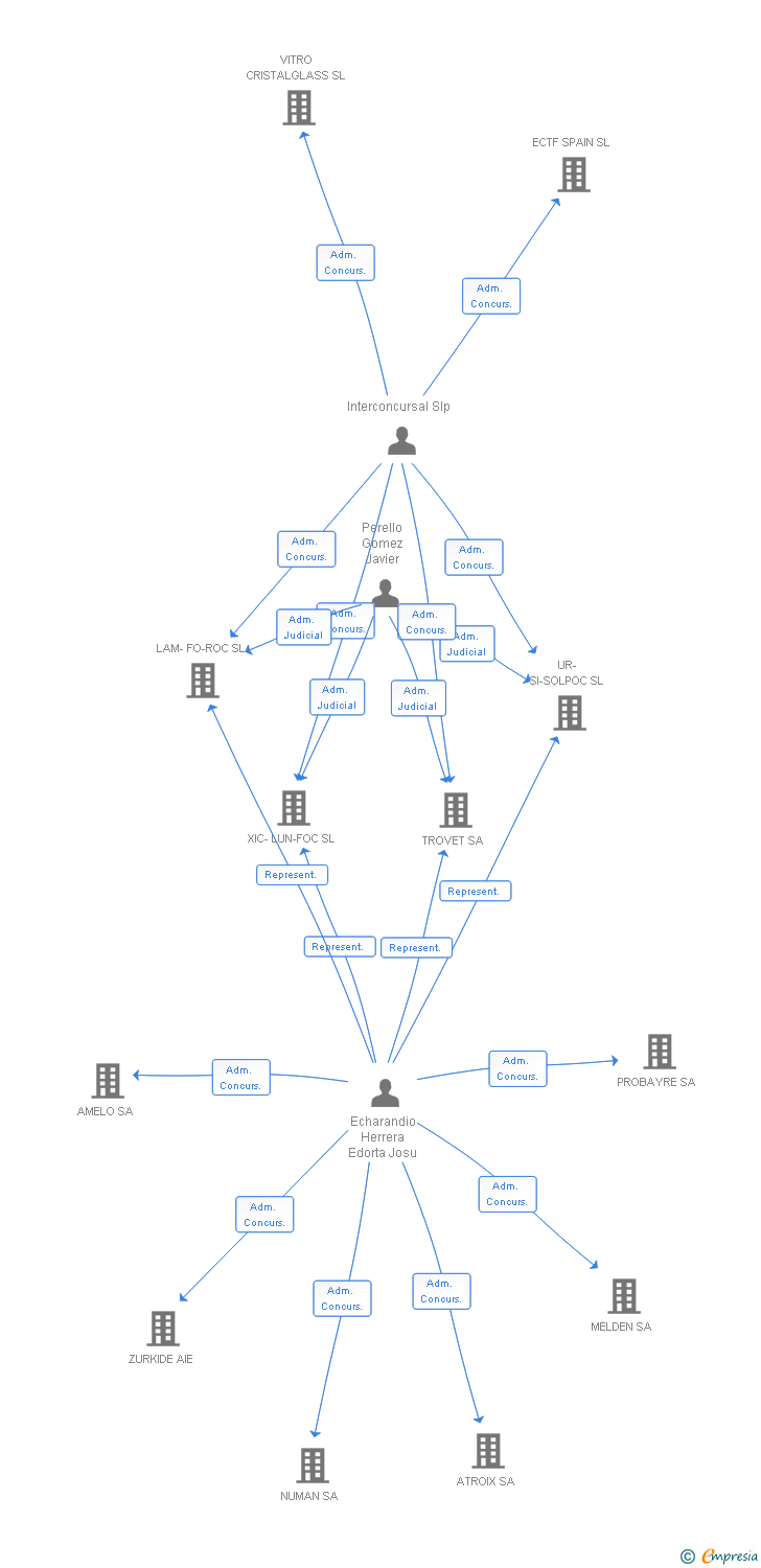 Vinculaciones societarias de FIC-20-CAP SL