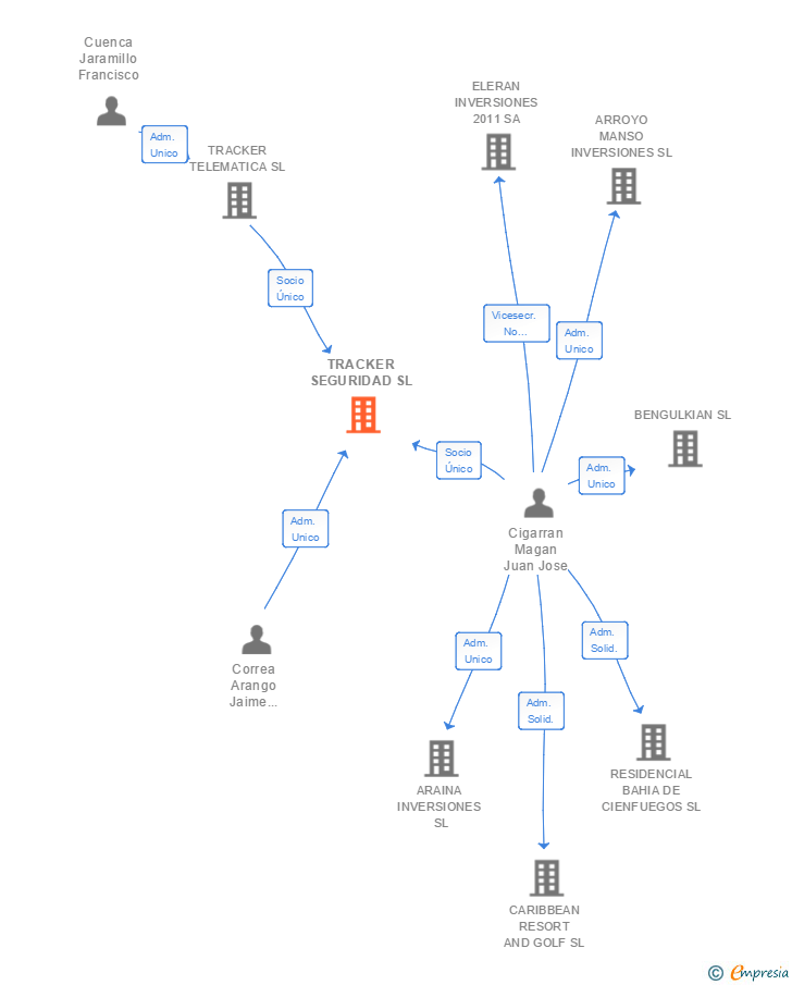 Vinculaciones societarias de TRACKER SEGURIDAD SL
