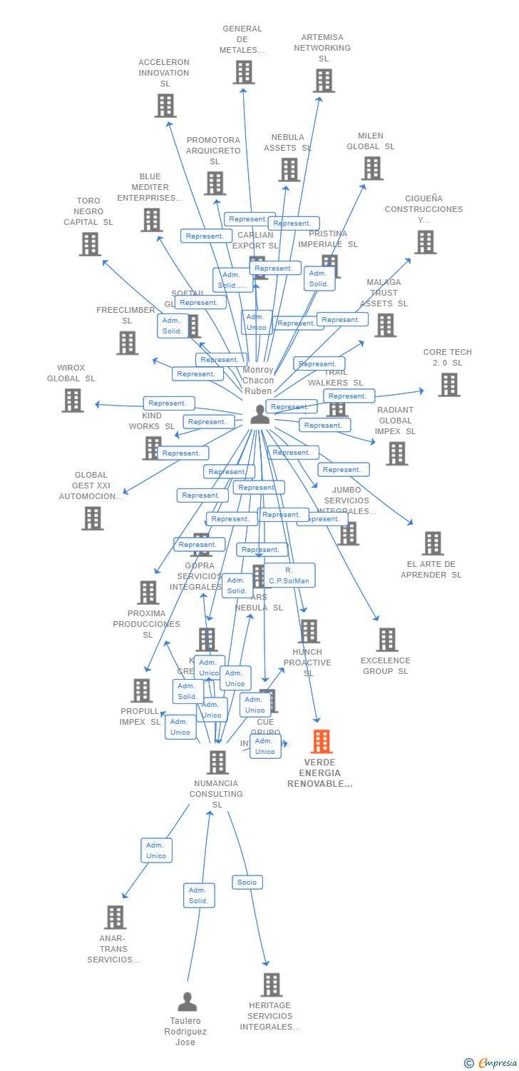 Vinculaciones societarias de RENTING MONSTERS SL