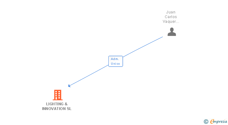Vinculaciones societarias de LIGHTING & INNOVATION SL