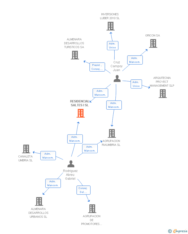 Vinculaciones societarias de RESIDENCIAL SALTES I SL
