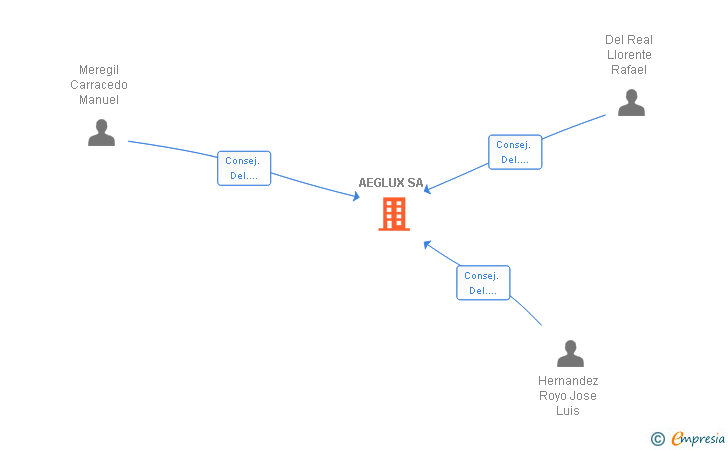 Vinculaciones societarias de AEGLUX SA
