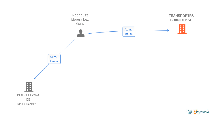 Vinculaciones societarias de TRANSPORTES GRAN REY SL