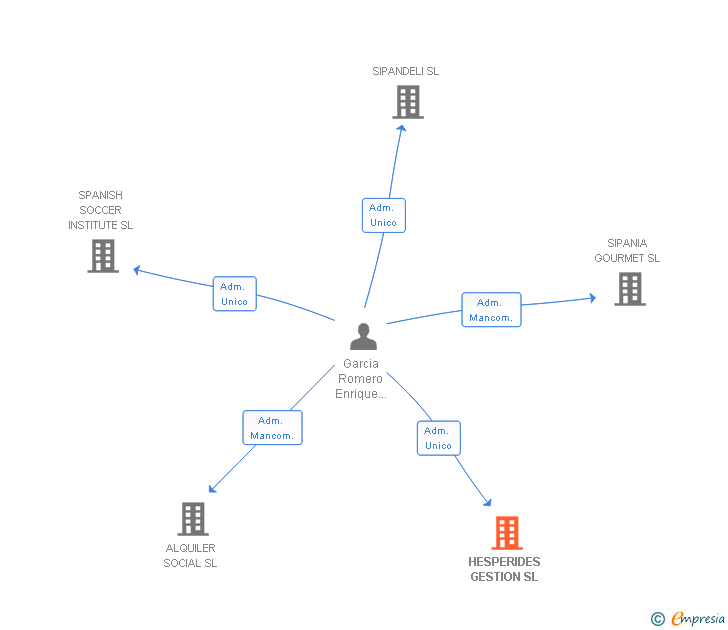 Vinculaciones societarias de HESPERIDES GESTION SL