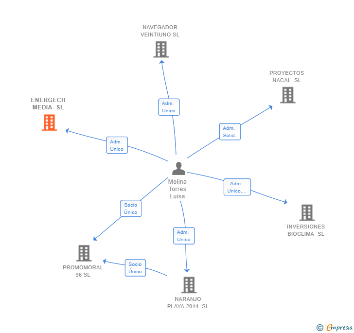 Vinculaciones societarias de ENERGECH MEDIA SL