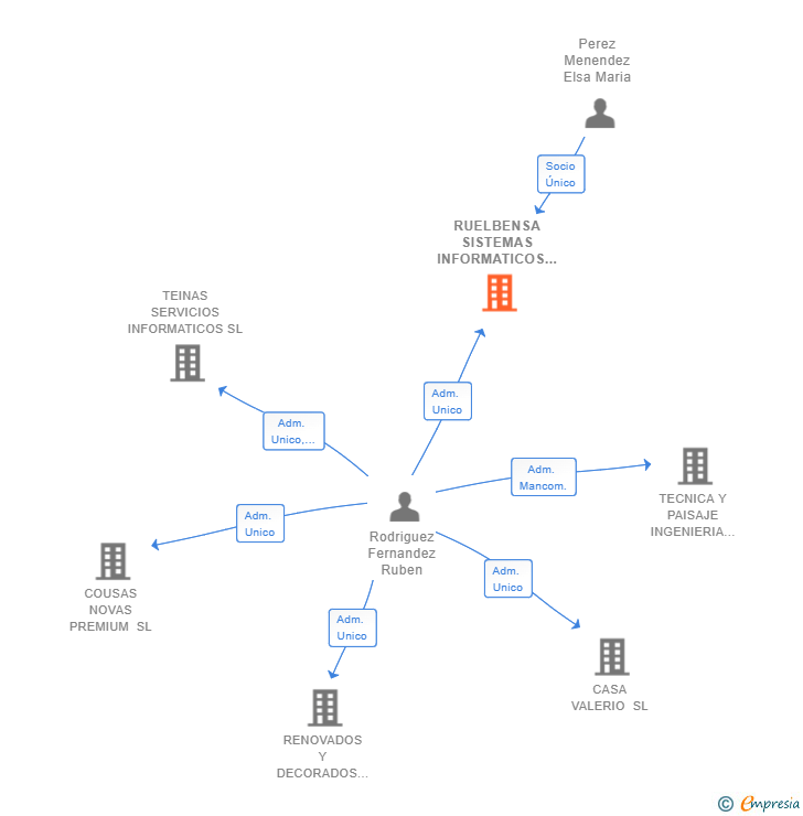 Vinculaciones societarias de RUELBENSA SISTEMAS INFORMATICOS SL