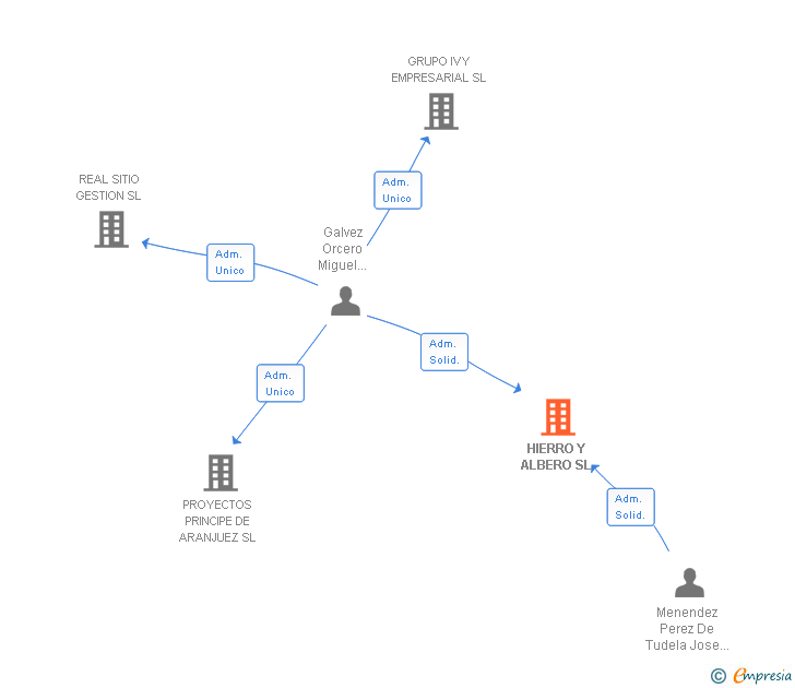 Vinculaciones societarias de HIERRO Y ALBERO SL