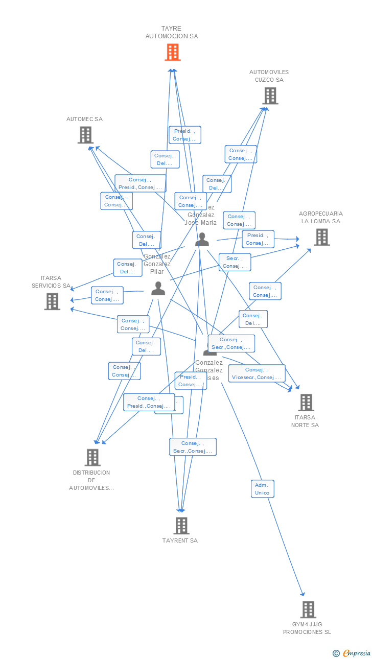 Vinculaciones societarias de TAYRE AUTOMOCION SA