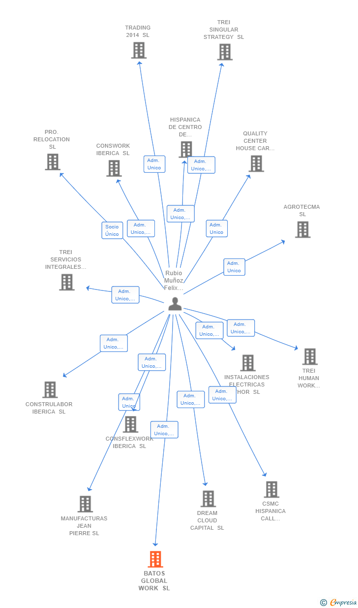 Vinculaciones societarias de BATOS GLOBAL WORK SL