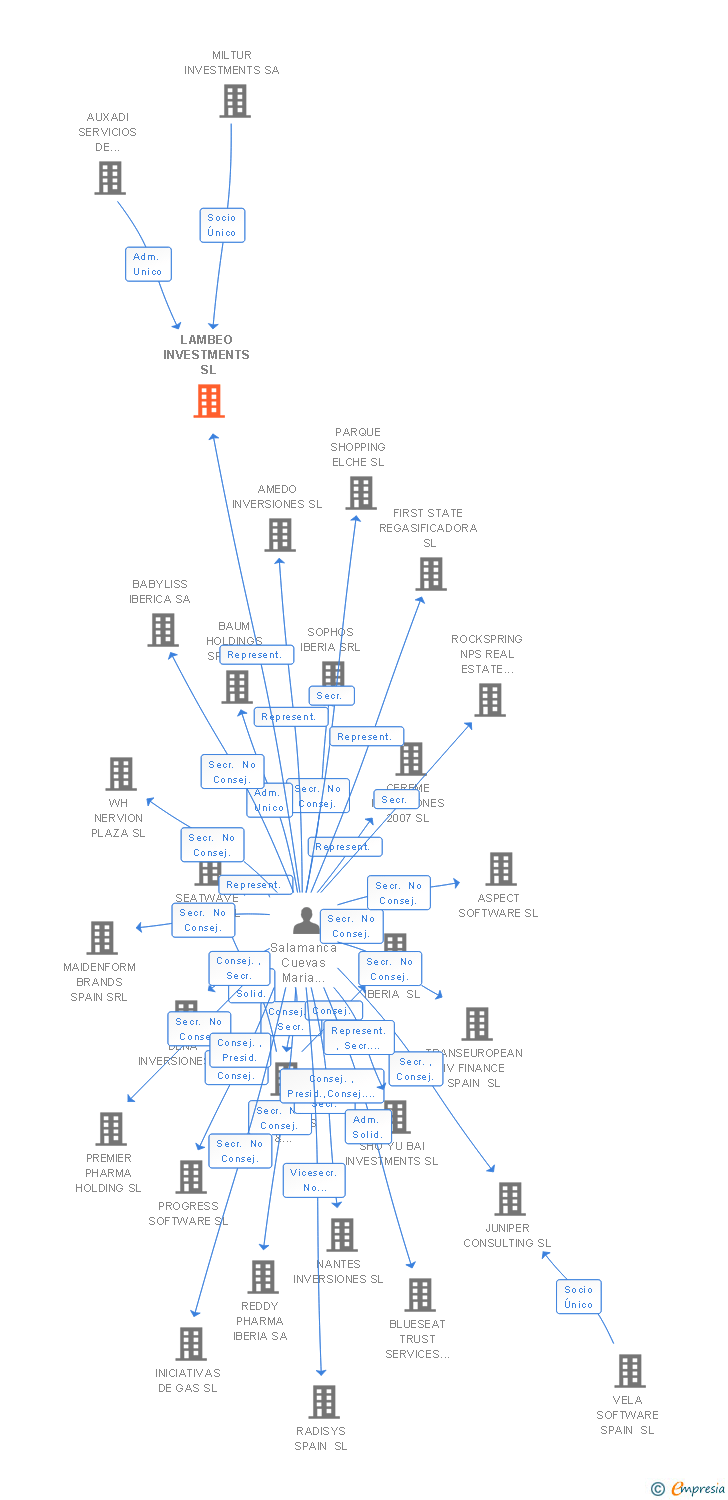 Vinculaciones societarias de LAMBEO INVESTMENTS SL
