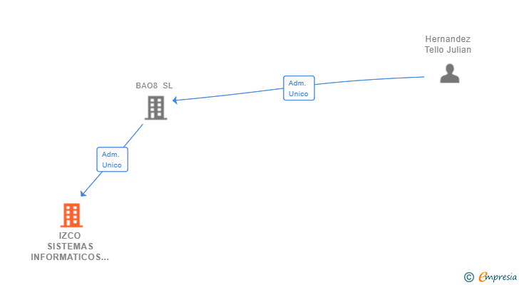 Vinculaciones societarias de IZCO SISTEMAS INFORMATICOS SL