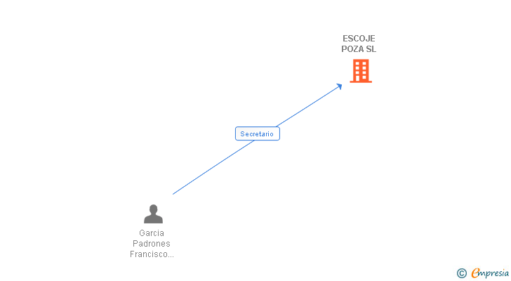 Vinculaciones societarias de ESCOJE POZA SL