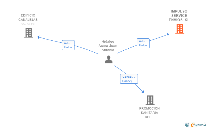Vinculaciones societarias de IMPULSO SERVICE ENVIOS SL