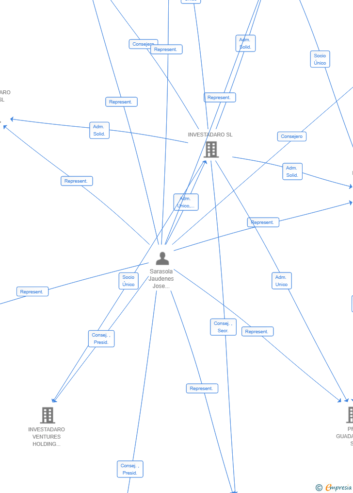 Vinculaciones societarias de INVESTADARO GESTION AGRICOLA SL