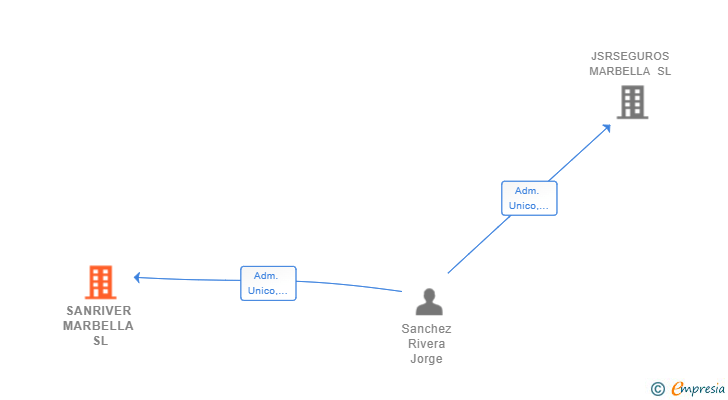 Vinculaciones societarias de SANRIVER MARBELLA SL