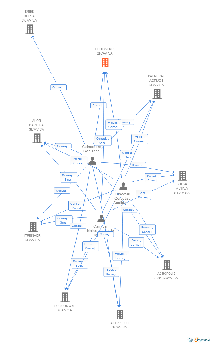 Vinculaciones societarias de GLOBALMIX SICAV SA