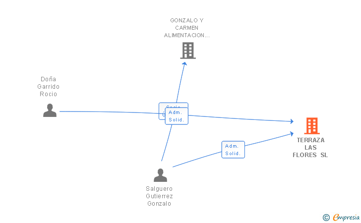 Vinculaciones societarias de TERRAZA LAS FLORES SL
