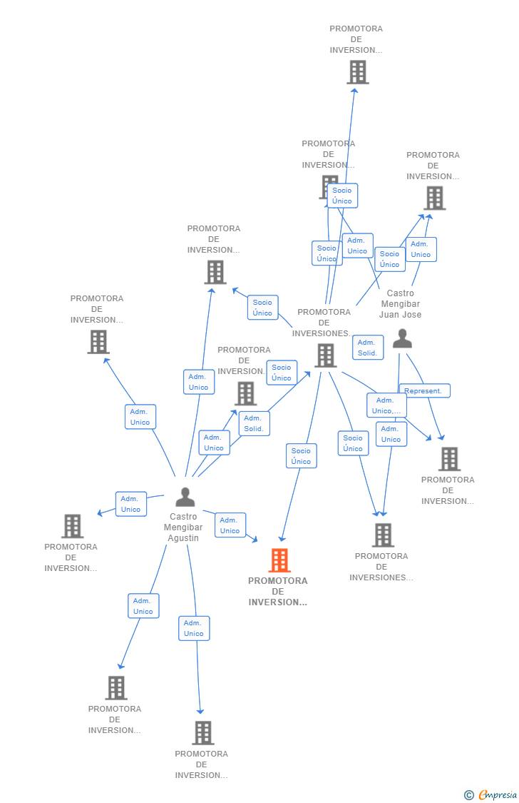 Vinculaciones societarias de PROMOTORA DE INVERSION MARQUES DEL VADO SL
