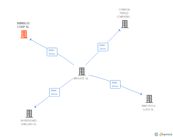 Vinculaciones societarias de WIMBLEE CORP SL