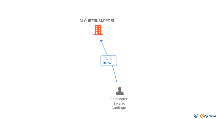 Vinculaciones societarias de ALQUIFERNANDEZ SL