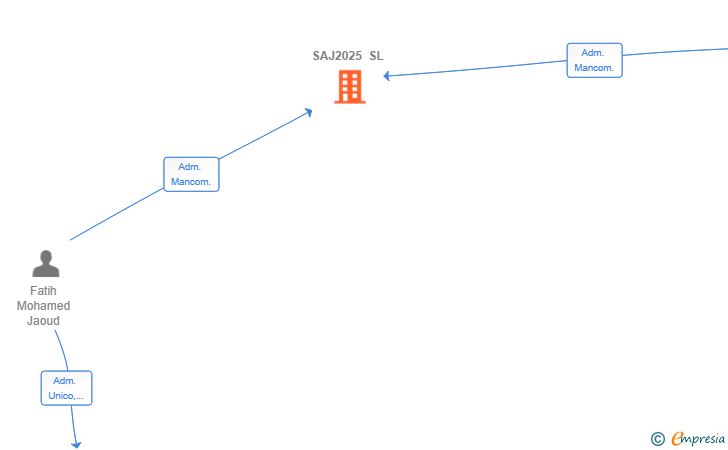 Vinculaciones societarias de SAJ2025 SL