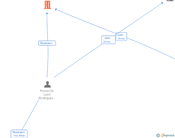 Vinculaciones societarias de DIKRIKA SL