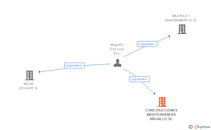 Vinculaciones societarias de CONSTRUCCIONES MEDITERRANEAS MAGALLO SL