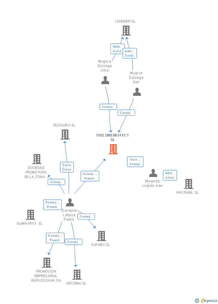Vinculaciones societarias de THELUMENEFFECT SL