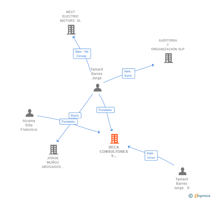 Vinculaciones societarias de DECA CONSULTORES Y ASESORES LEGALES SL