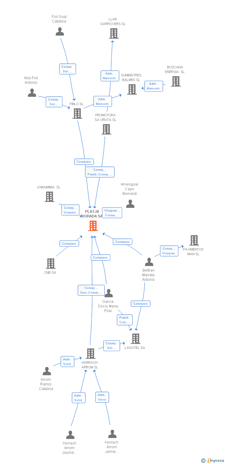 Vinculaciones societarias de PLATJA DORADA SA