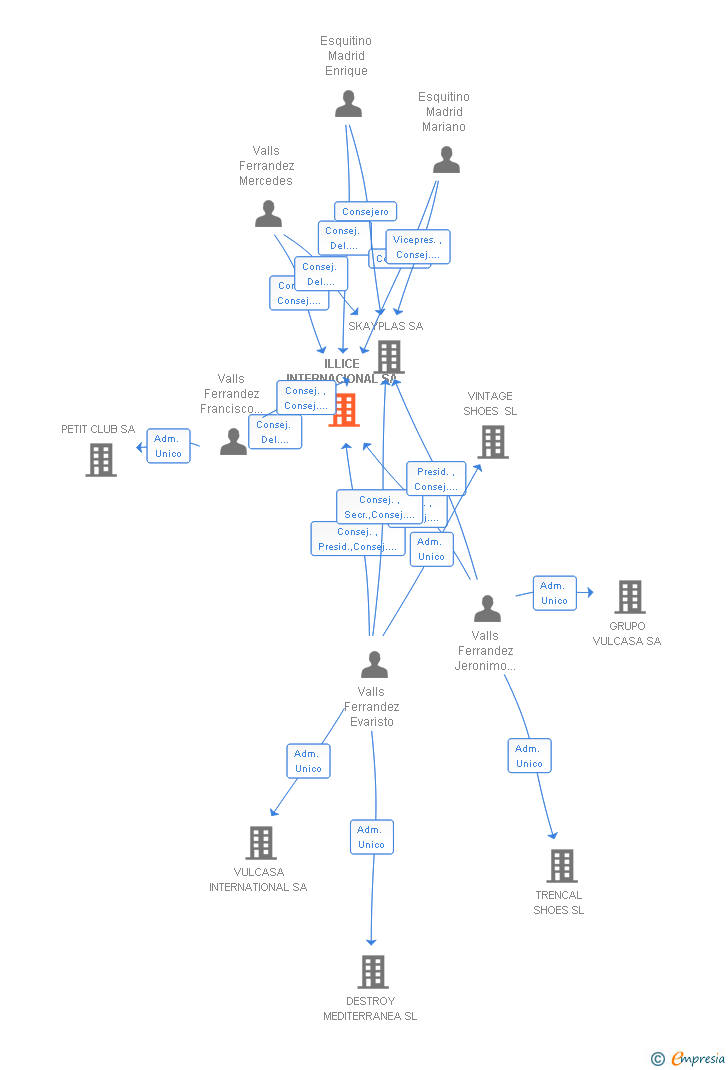 Vinculaciones societarias de ILLICE INTERNACIONAL SL