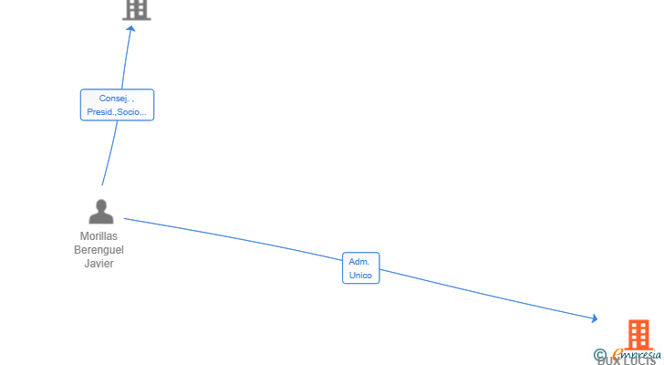 Vinculaciones societarias de DUX LUCIS SL