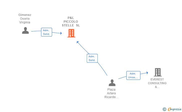 Vinculaciones societarias de P&L PICCOLO STELLE SL